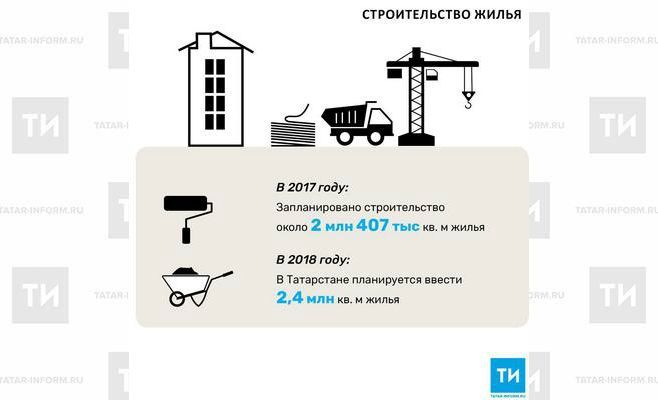 В 2018 году в Татарстане планируется ввести 2,4 млн кв. м жилья