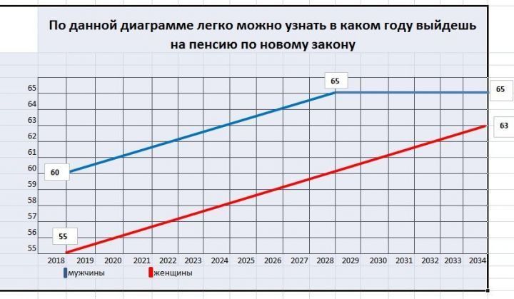 Узнай когда выйдешь на пенсию по новому закону