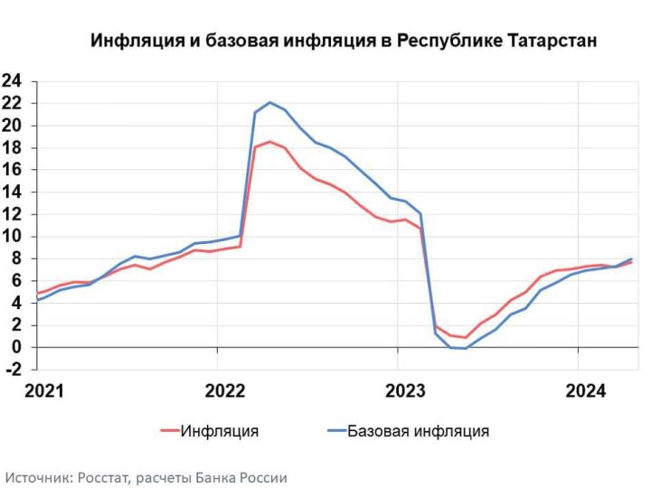 Годовая инфляция в РТ в апреле увеличилась до 7,67%